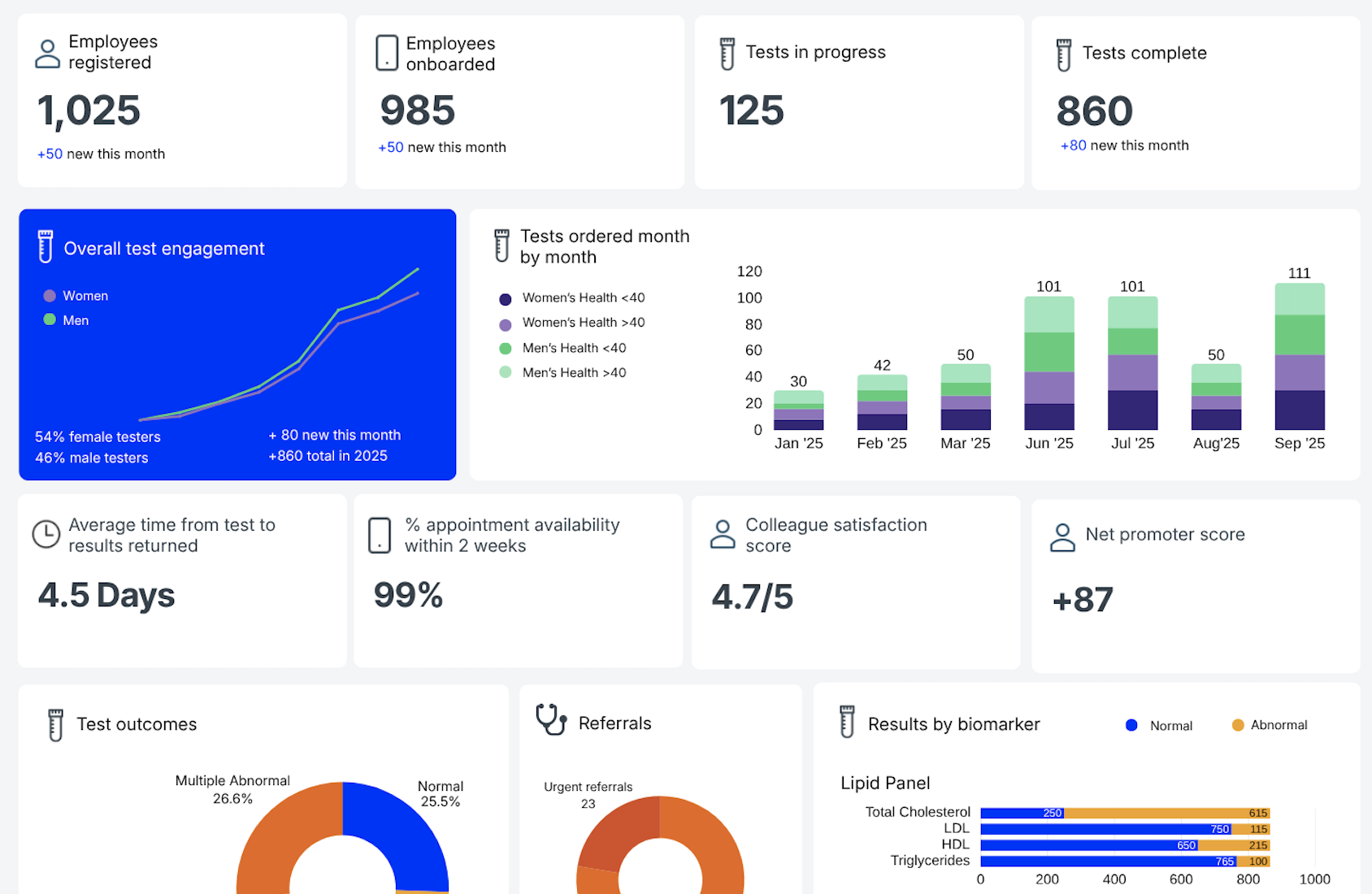 Qured employer dashboard showing workforce screening engagement, test outcomes and referrals